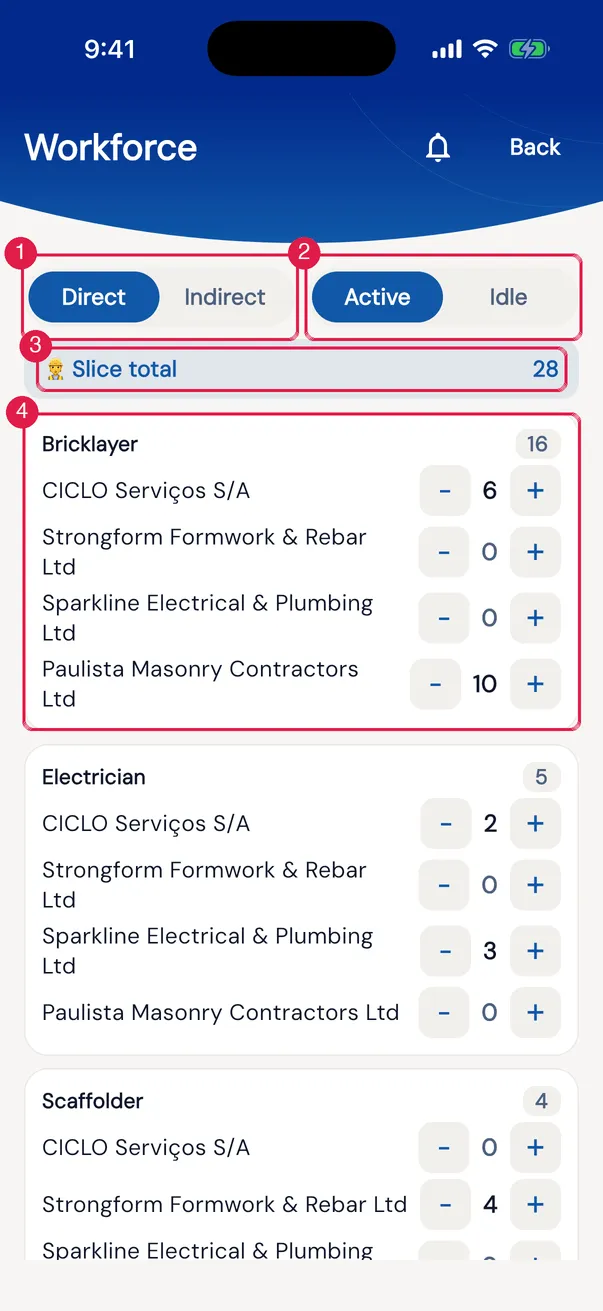 In the app, the day's Workforce: the Direct / Indirect and Active / Idle selectors, the Slice total and one card per job role, with each company and the − and + buttons.