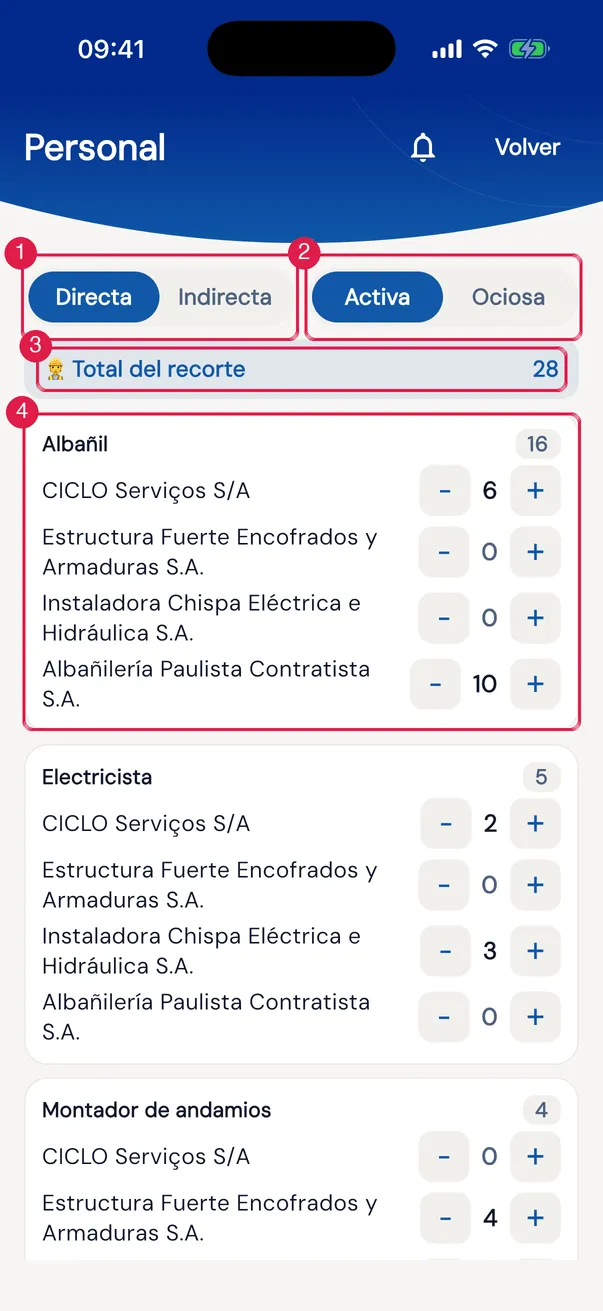 En la app, el Personal del día: los selectores Directa / Indirecta y Activa / Ociosa, el Total del recorte y una tarjeta por puesto, con cada empresa y los botones − y +.
