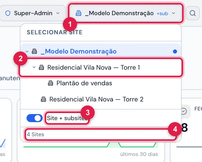 Selecionar site aberto no cabeçalho: a árvore dos sites que o perfil ativo alcança — a empresa e, recuados abaixo dela, os sub-sites, um deles aberto mostrando o site de baixo —, com o site atual destacado, a chave Site + subsites e a contagem de Sites no rodapé.