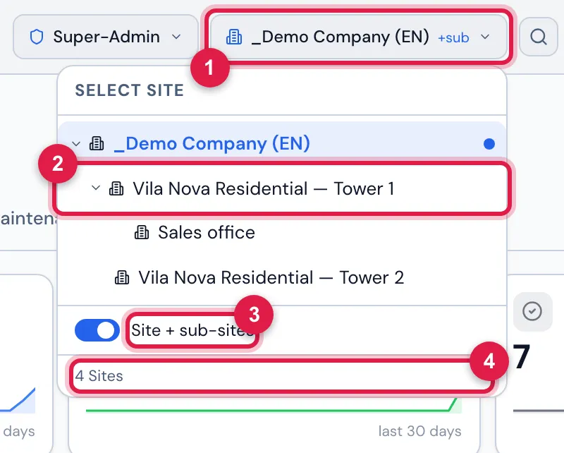 Select site open in the header: the tree of the sites the active profile reaches — the company and, indented below it, the sub-sites, one of them open showing the site below it —, with the current site highlighted, the Site + sub-sites switch and the count of Sites at the bottom.