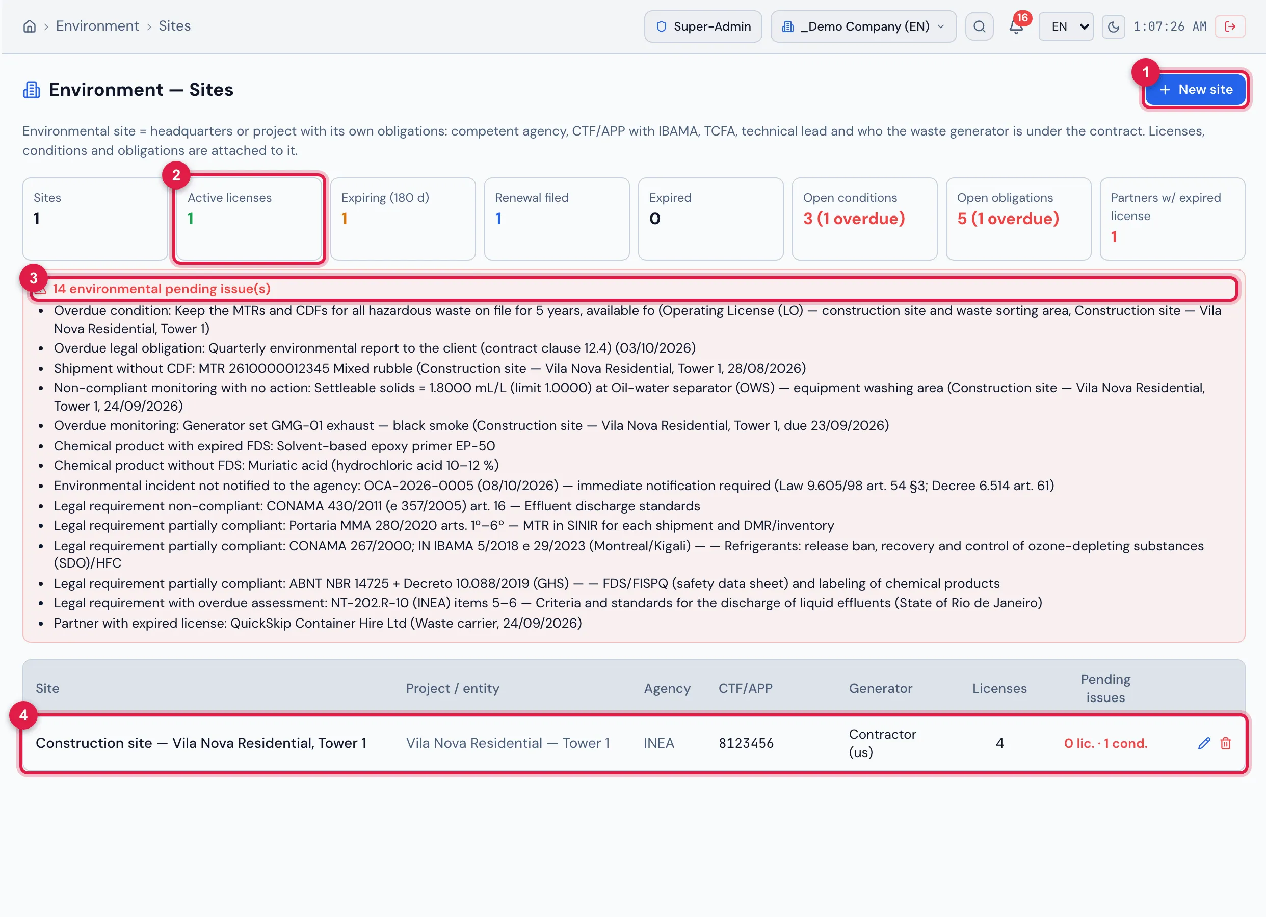The Sites screen with the site "Construction site — Vila Nova Residential, Tower 1": the indicators for the whole set (1 site, 1 active license, 1 expiring within 180 days, 1 renewal filed, 0 expired, 3 open conditions with 1 overdue, 5 open obligations with 1 overdue and 1 partner with an expired license), the red 14 environmental pending issue(s) bar opened with the list, and the table of sites with agency, CTF/APP, generator, number of licenses and pending issues (0 lic. · 1 cond.). Click a row to open the site record.