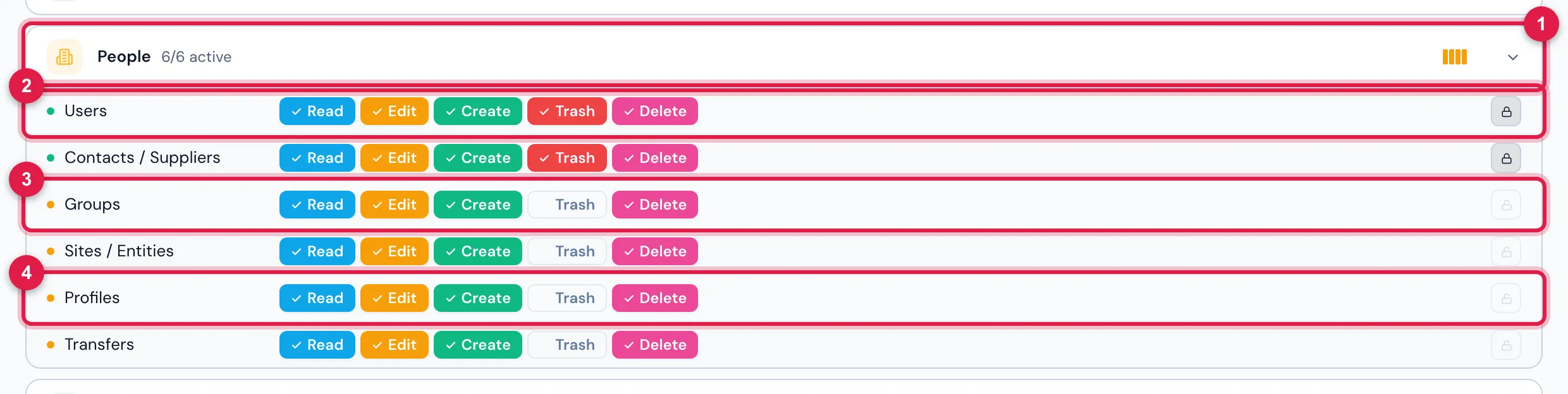 People › Profiles › a profile (here, Admin) › Permissions tab, People group open: the Users, Groups and Profiles rows, each with Read, Edit, Create, Trash and Delete — a colored level is on.