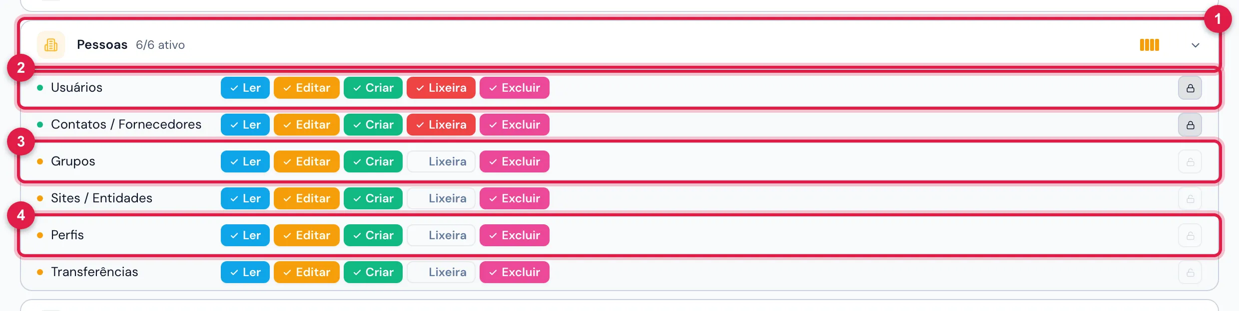 Pessoas › Perfis › um perfil (aqui, Admin) › aba Permissões, grupo Pessoas aberto: as linhas Usuários, Grupos e Perfis, cada uma com Ler, Editar, Criar, Lixeira e Excluir — o nível colorido está ligado.
