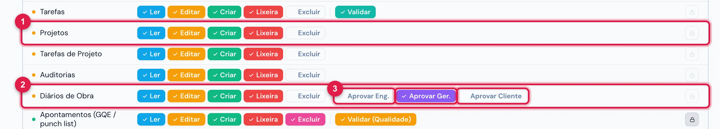 Pessoas › Perfis › Super-Admin › Permissões, grupo Operações: as linhas Projetos e Diários de Obra, esta com as três marcas de aprovação.