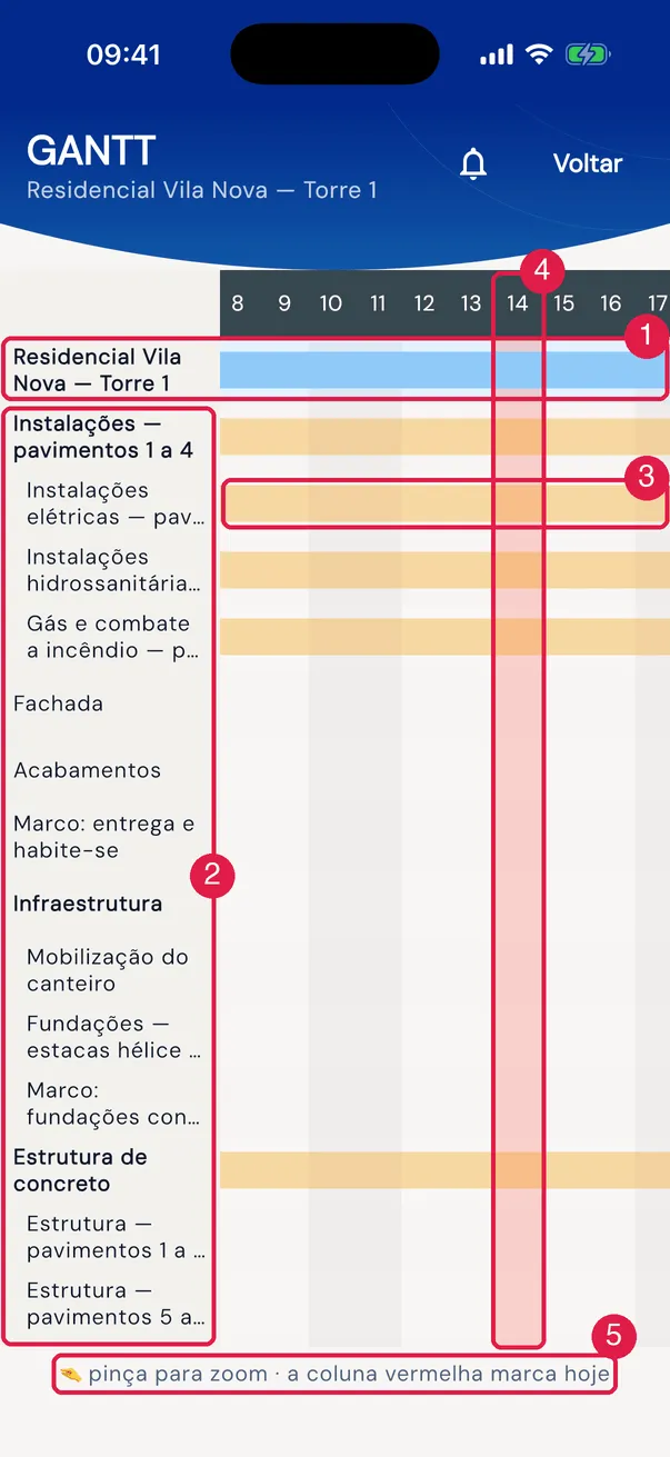 O Gantt de Residencial Vila Nova — Torre 1 no app: a linha do projeto no alto, uma linha por tarefa, os fins de semana sombreados e a coluna vermelha de hoje.