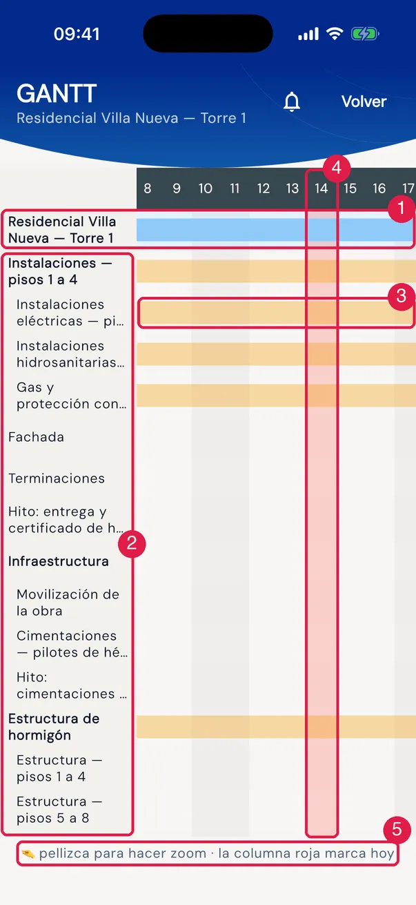 El Gantt de Residencial Villa Nueva — Torre 1 en la app: la fila del proyecto arriba, una fila por tarea, los fines de semana sombreados y la columna roja de hoy.