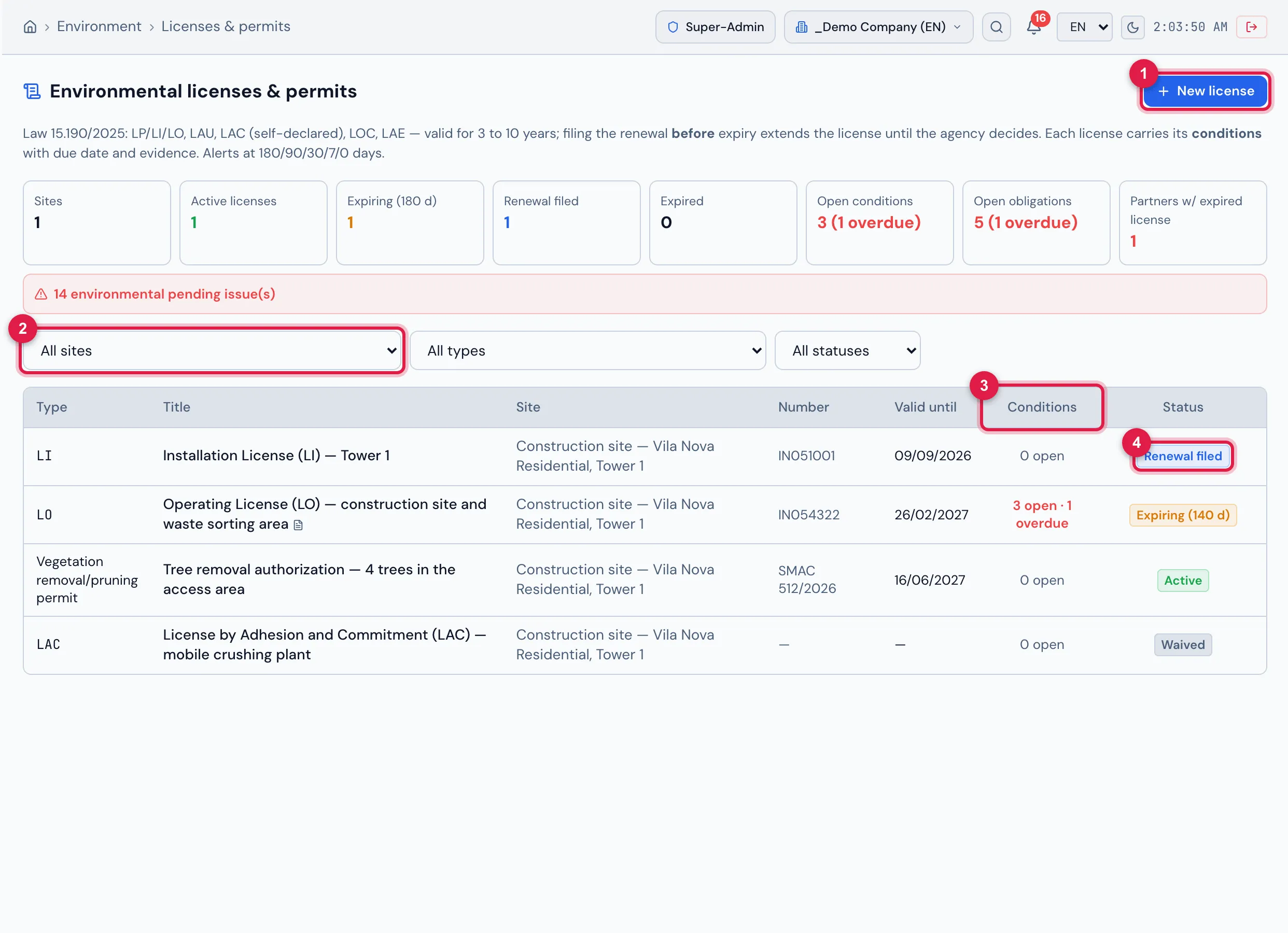 The Environmental licenses & permits screen: the module indicators and pending-issues bar, the filters (site, type and status) and the list of the site's four licenses, with number, expiry date, open/overdue conditions (the LO has 3 open, 1 overdue) and the calculated status: Renewal filed, Expiring (140 d), Active and Waived.