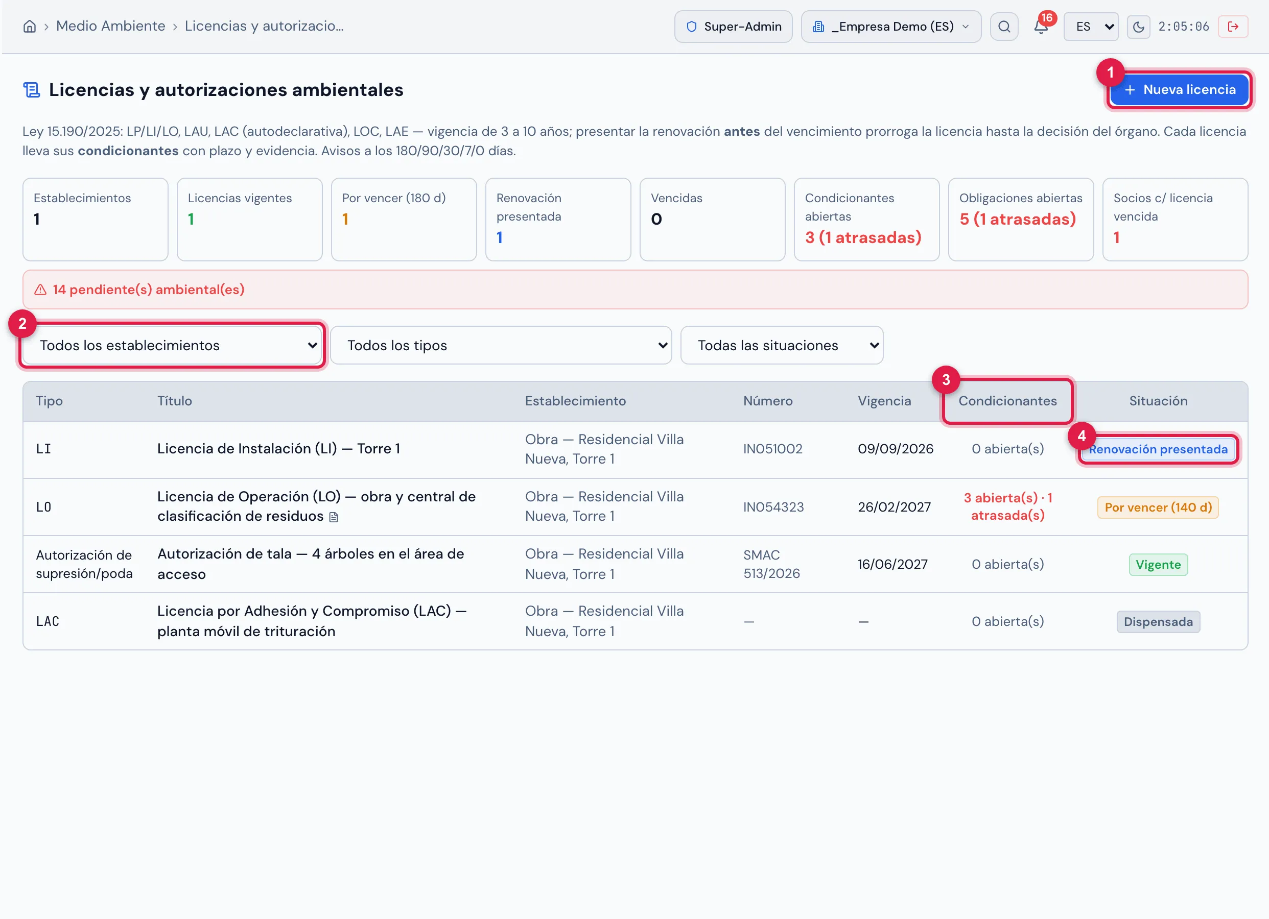 Pantalla Licencias y autorizaciones ambientales: los indicadores y la franja de pendientes del módulo, los filtros (establecimiento, tipo y situación) y la lista de las cuatro licencias de la obra, con número, vigencia, condicionantes abiertas/atrasadas (la LO tiene 3 abiertas, 1 atrasada) y la situación calculada: Renovación presentada, Por vencer (140 d), Vigente y Dispensada.