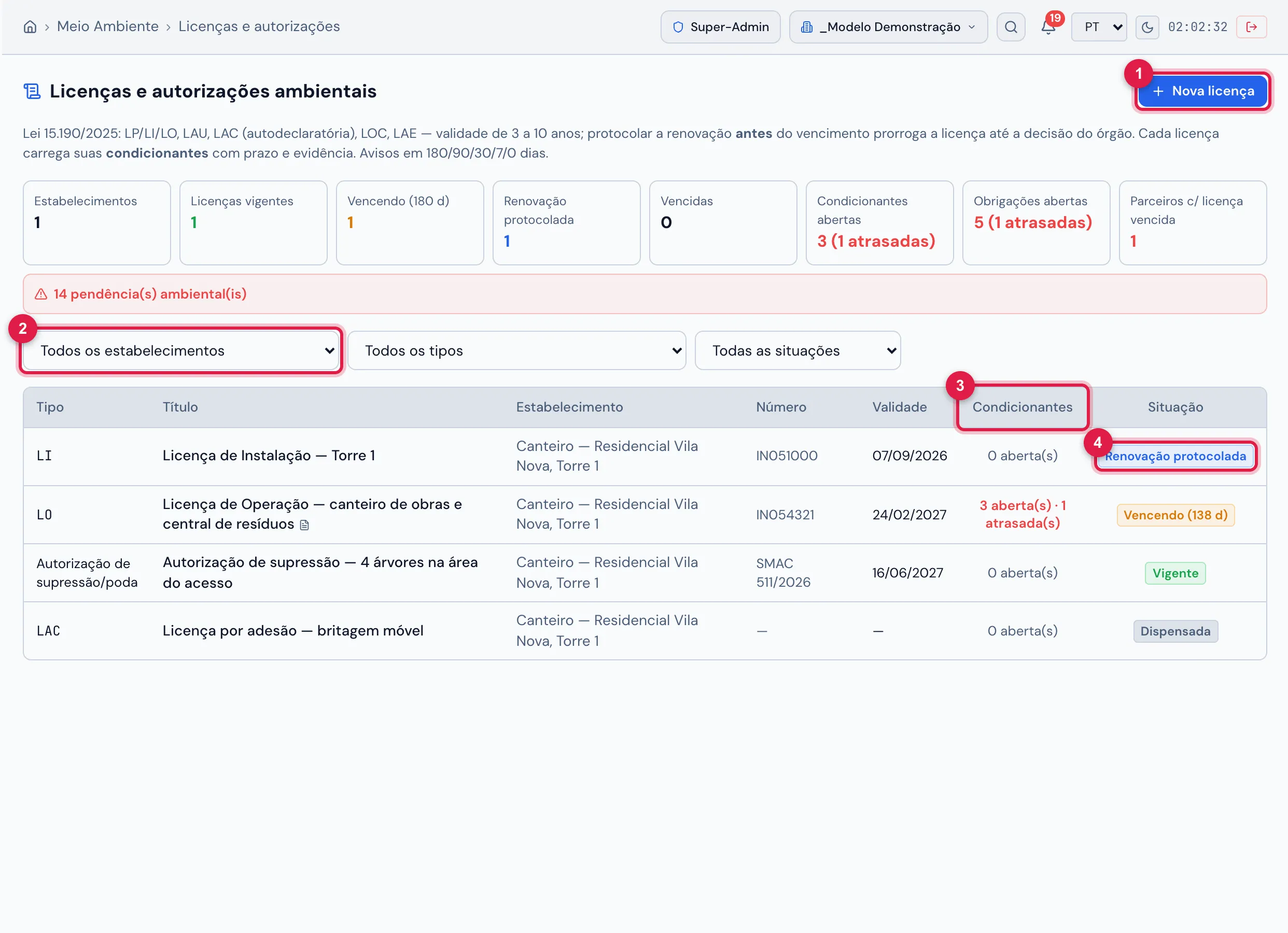 Tela Licenças e autorizações ambientais: os indicadores e a faixa de pendências do módulo, os filtros (estabelecimento, tipo e situação) e a lista das quatro licenças do canteiro, com número, validade, condicionantes abertas/atrasadas (a LO tem 3 abertas, 1 atrasada) e a situação calculada: Renovação protocolada, Vencendo (138 d), Vigente e Dispensada.