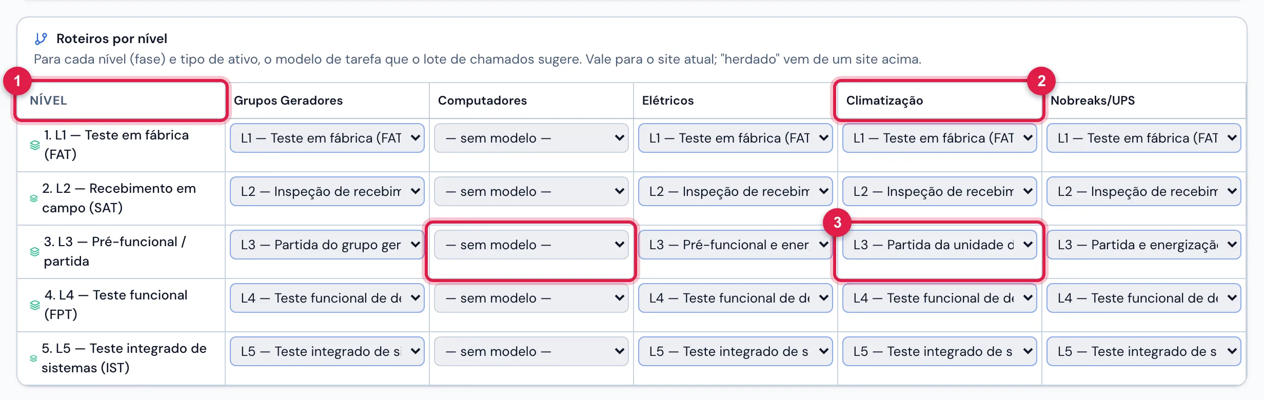 A grade Roteiros por nível com os modelos de teste de Grupos Geradores, Elétricos, Climatização e Nobreaks/UPS nos níveis L1 a L5 (no L3, um modelo de partida para cada tipo de equipamento; nos outros níveis, o mesmo modelo para todos) e Computadores inteira em — sem modelo —.