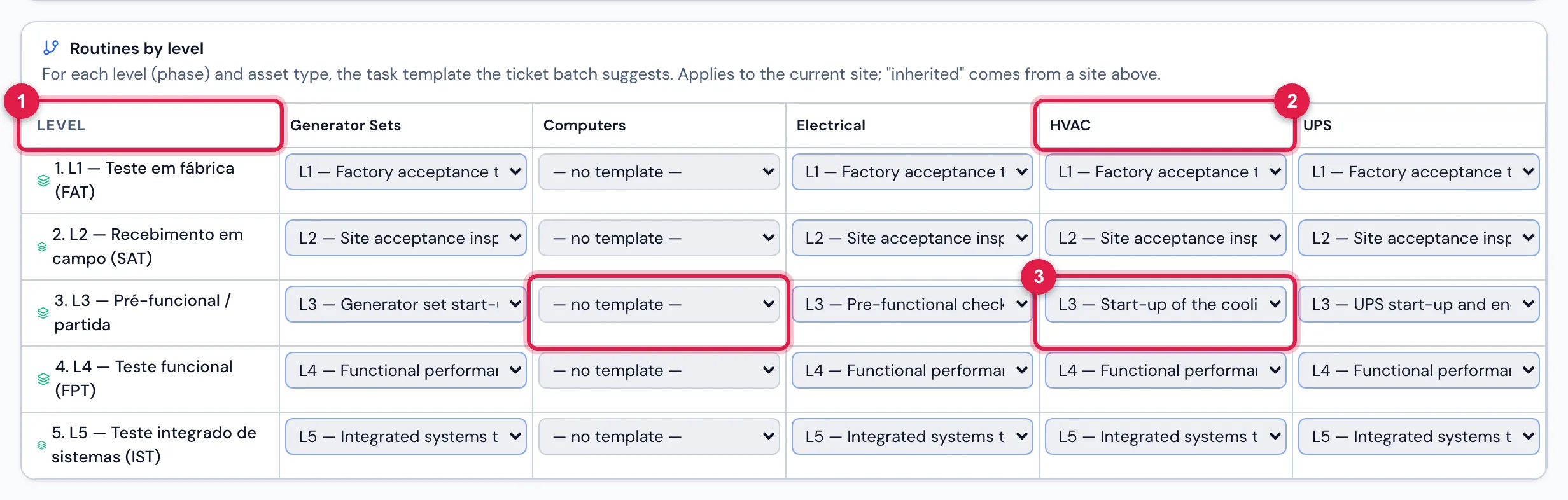 The Routines by level grid with the test templates of HVAC, UPS, Generator Sets and Electrical at levels L1 to L5: at L3, one start-up template for each equipment type; at the other levels, the same template for all. The Computers column, with no routine, shows — no template —.