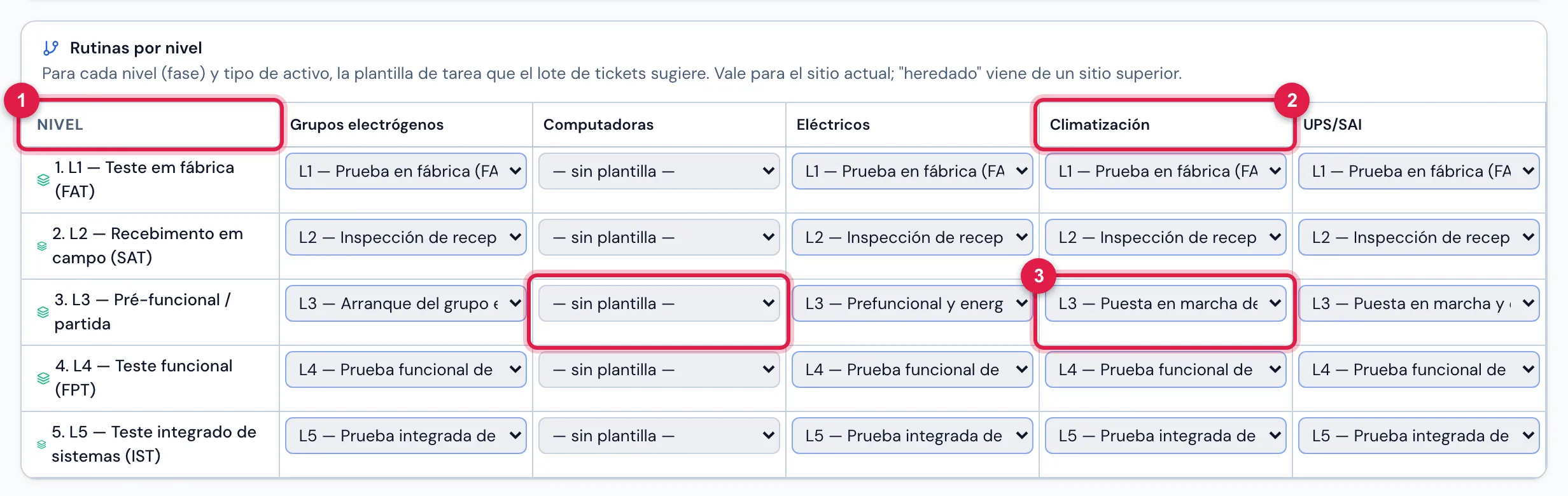 La grilla Rutinas por nivel con las plantillas de prueba de Grupos electrógenos, Eléctricos, Climatización y UPS/SAI en los niveles L1 a L5: en el L3, una plantilla de puesta en marcha para cada tipo de equipo; en los otros niveles, la misma plantilla para todos. La columna Computadoras, sin rutina, muestra — sin plantilla —.