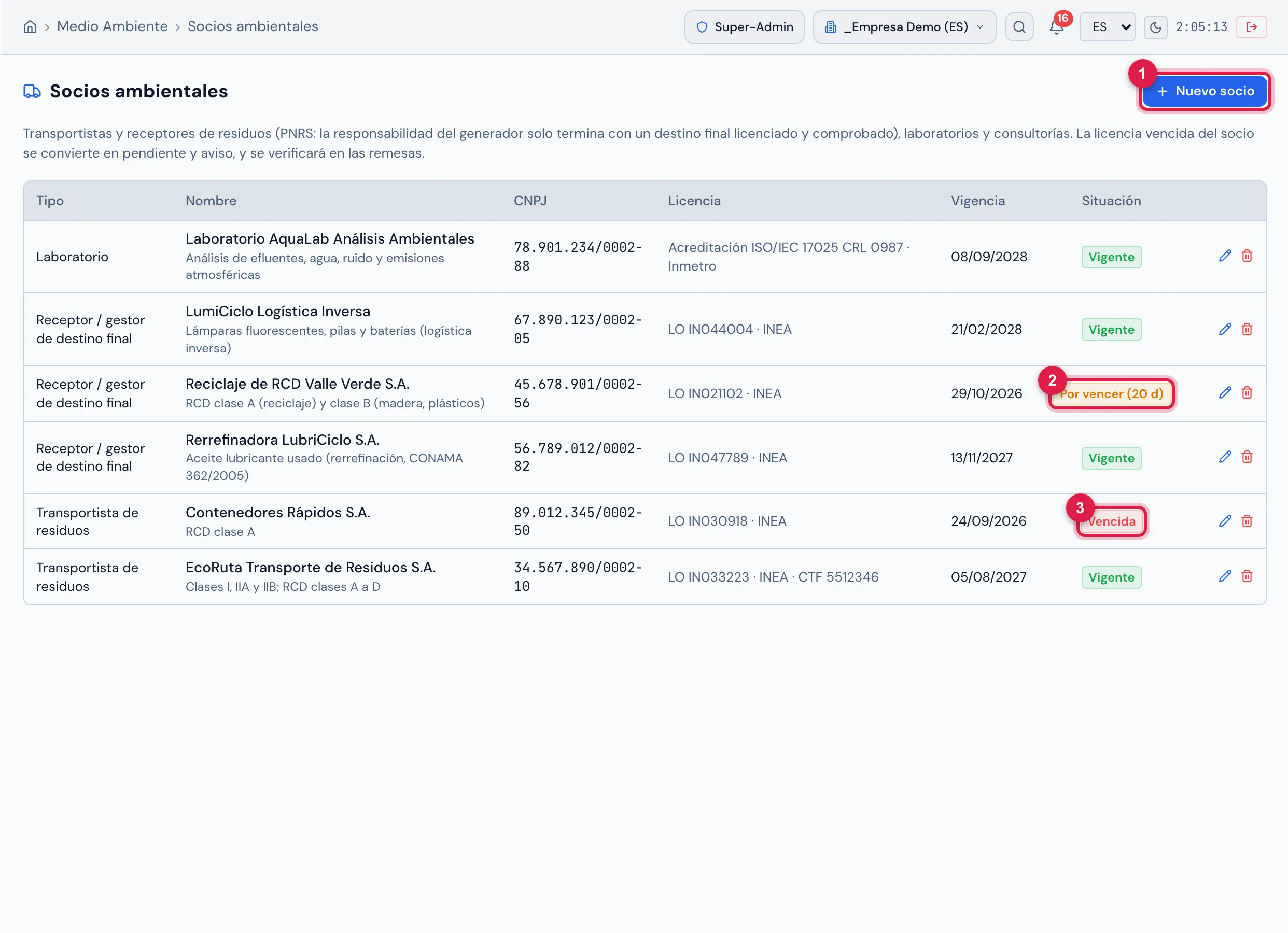 Socios ambientales: laboratorio, receptores/gestores de destino final y transportistas de residuos, con CNPJ, licencia, órgano, vigencia y los residuos aceptados. La situación es Vigente, Por vencer (hasta 30 días — Reciclaje de RCD Valle Verde, 20 d), Vencida (Contenedores Rápidos, que se convierte en pendiente del módulo, aparece como "(licencia vencida)" al elegir el socio y como aviso en el inventario y en las remesas) o Sin vencimiento.