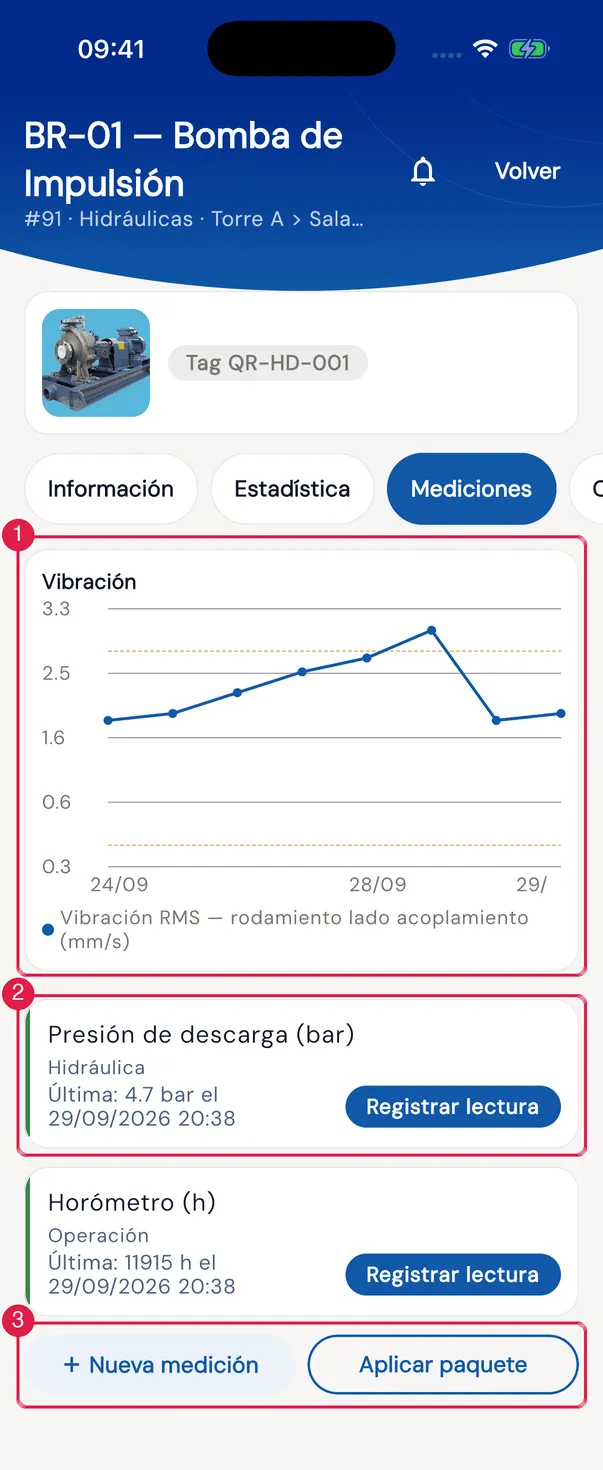 Pestaña Mediciones: el gráfico de un grupo y, más abajo, tarjetas de las métricas (la imagen omite los demás gráficos y tarjetas).