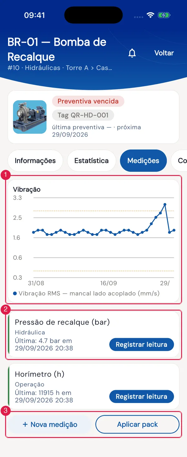 Aba Medições: gráfico de um grupo e, mais abaixo, cartões das métricas (a imagem omite os outros gráficos e cartões).