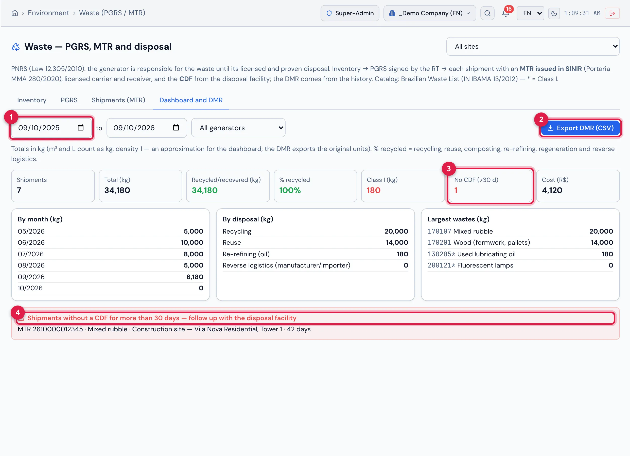 The Dashboard and DMR tab, last 12 months: 7 shipments, 34,180 kg in total, 100% recycled, 180 kg of Class I, 1 shipment with No CDF (>30 d) and the cost; the totals by month, by disposal and the largest wastes; and the list Shipments without a CDF for more than 30 days — follow up with the disposal facility (the rubble MTR, 42 days). The Export DMR (CSV) button downloads the period spreadsheet for the declaration in SINIR.