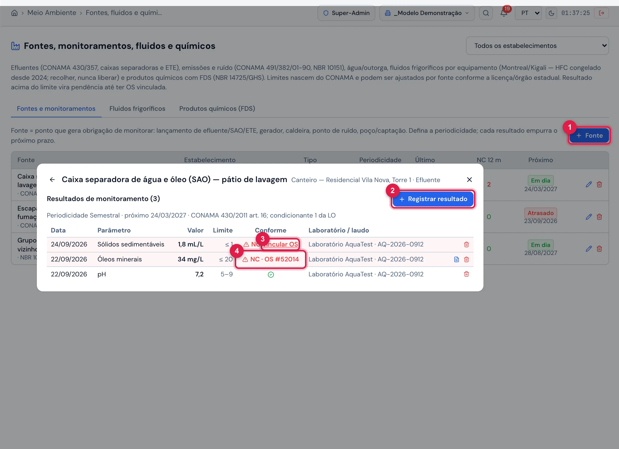 Aba Fontes e monitoramentos com a caixa separadora (SAO) aberta: periodicidade semestral, próximo monitoramento e base legal; os Resultados de monitoramento (3) com data, parâmetro, valor, limite, conformidade e laboratório/laudo — pH conforme, óleos minerais 34 mg/L NC já ligada à OS #52014 e sólidos sedimentáveis 1,8 mL/L NC ainda sem OS, com o link vincular OS. Ao fundo, a lista de fontes com NC 12 m (2 na SAO) e o próximo monitoramento (o escapamento do gerador Atrasado).