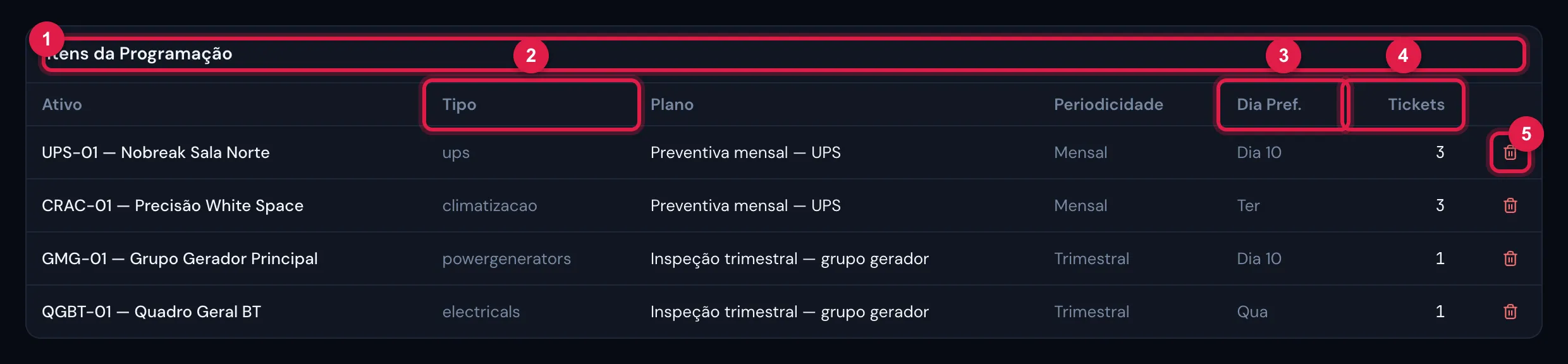 A tabela Itens da Programação, no fim da ficha: um item por par ativo × plano, com periodicidade, dia preferencial e número de chamados; à direita, Remover item.
