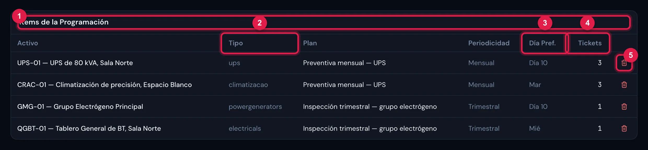 La tabla Ítems de la Programación, al final de la ficha: un ítem por par activo × plan, con periodicidad, día preferido y número de tickets; a la derecha, Quitar ítem.