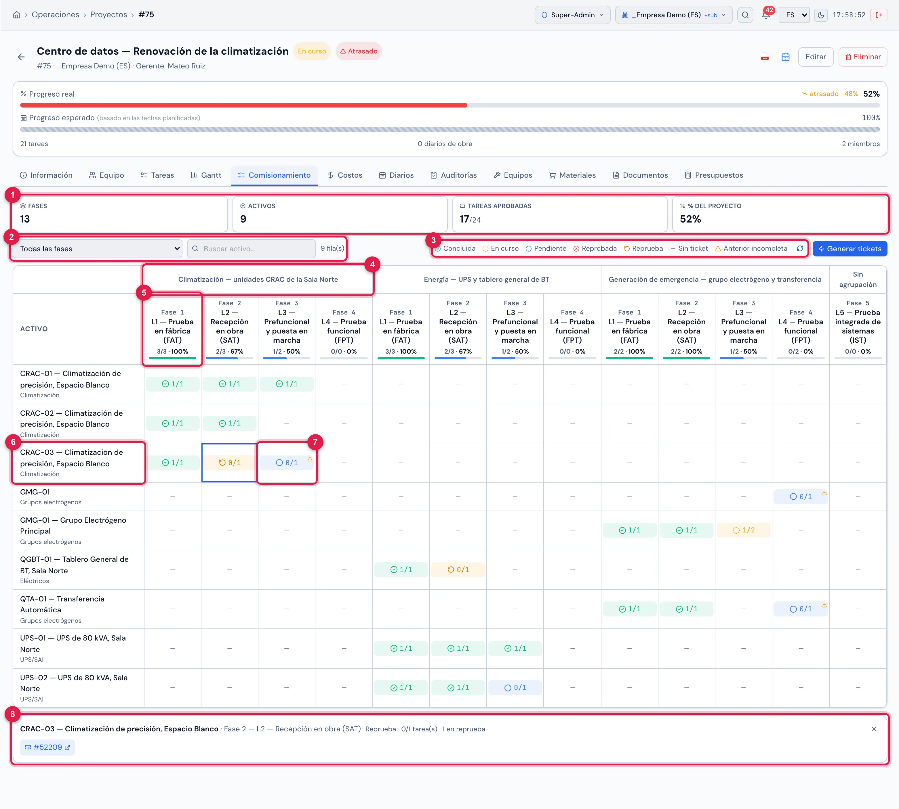 La matriz de Centro de datos — Renovación de la climatización: el L1 concluido en los activos que lo tienen (el del CRAC-02 después de una reprueba aprobada), el CRAC-03 en Reprueba en el L2 y con el aviso de fase anterior incompleta en el L3, celdas pendientes, el L4 de la generación de emergencia (generado en el capítulo 4) pendiente y con el aviso de anterior incompleta, y los demás L4 y el L5 todavía sin ticket. Abajo, los tickets de la celda elegida.