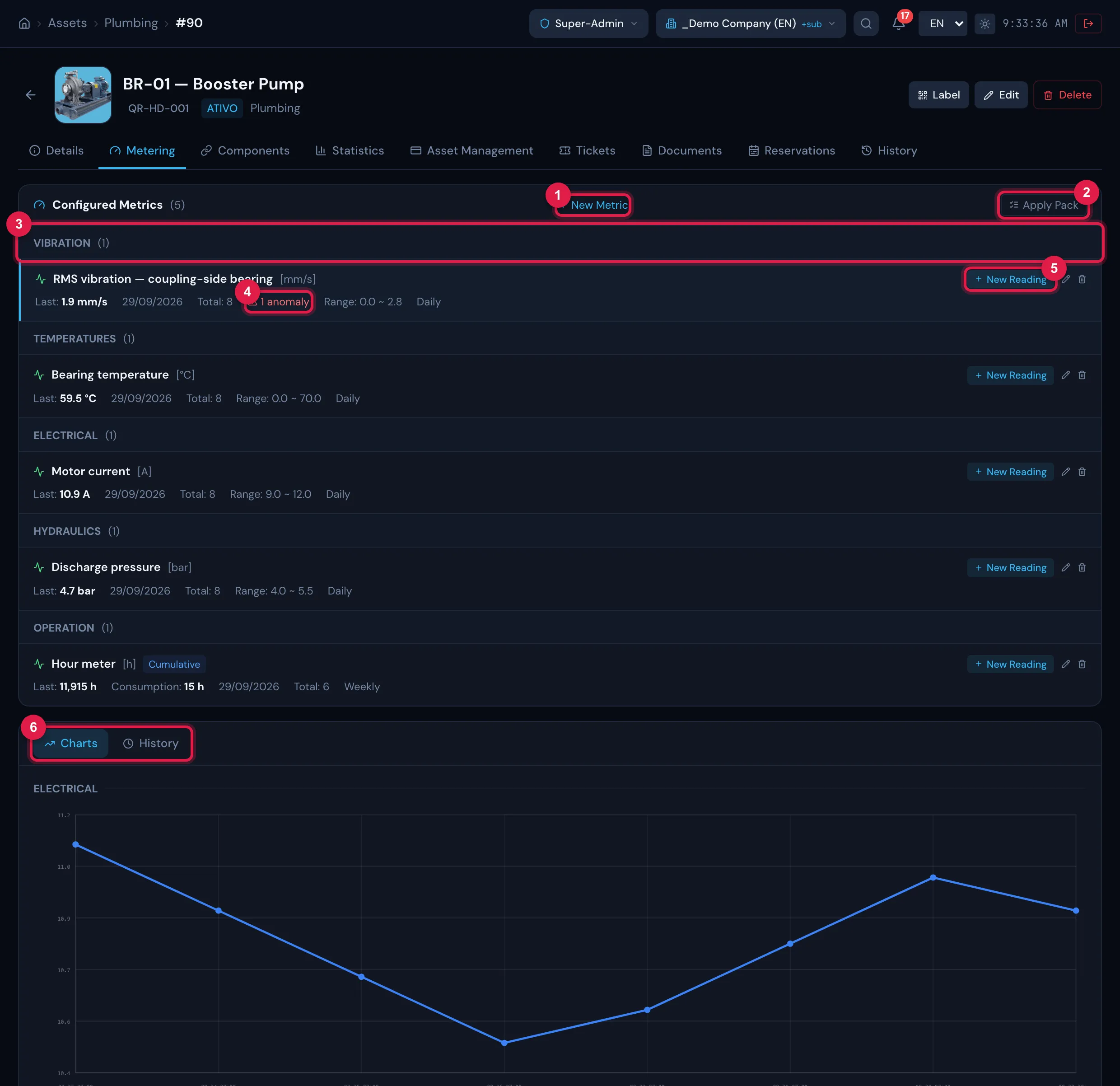 Metering tab of the booster pump: the grouped metrics (each with the latest reading, the total of readings, the anomalies, the range and the interval) and, below, the Charts sub-tab with the group's series.