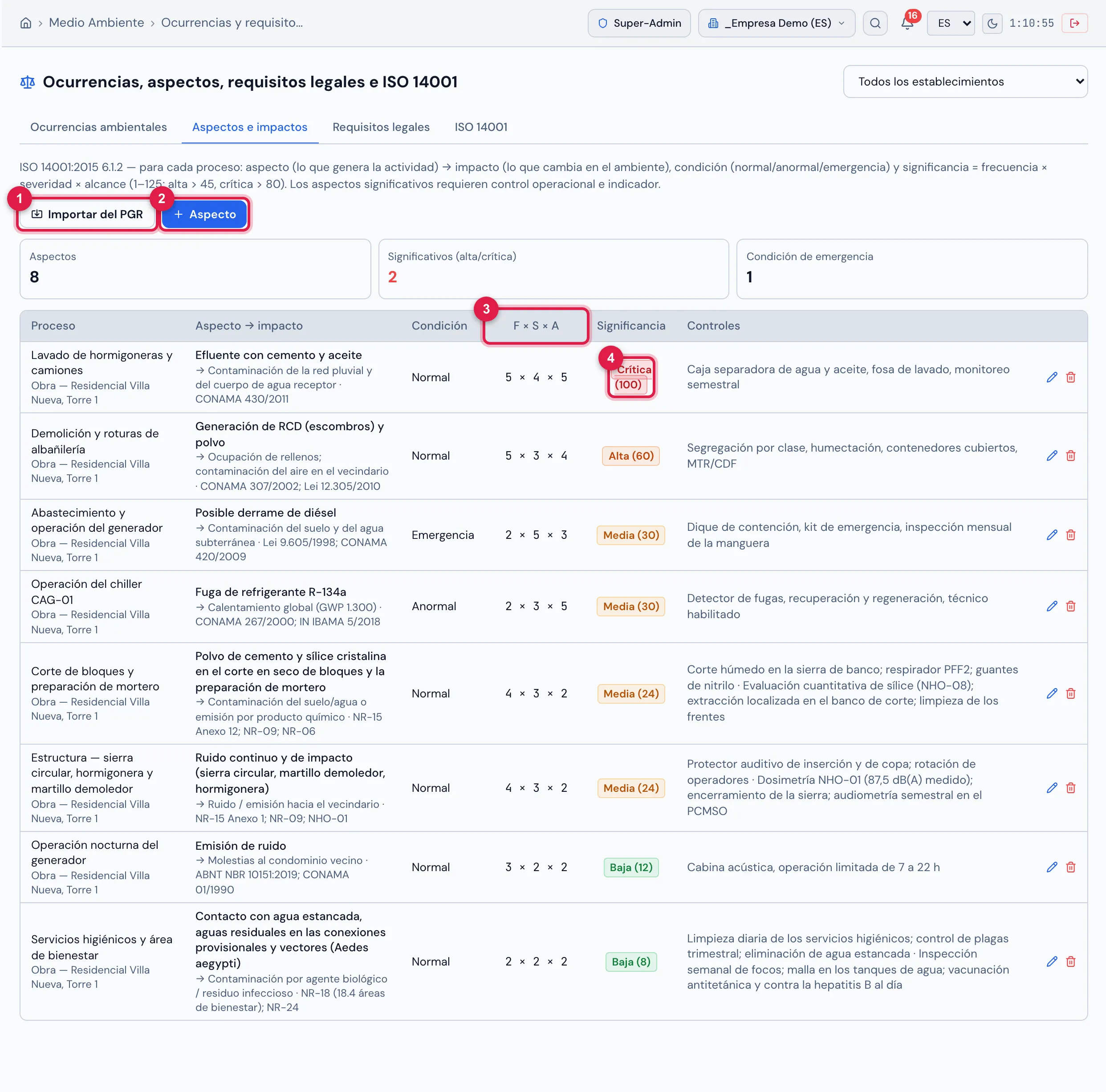 Pestaña Aspectos e impactos (ISO 14001 6.1.2): los indicadores (8 aspectos, 2 significativos, 1 en condición de emergencia) y, por proceso, el aspecto → impacto con el requisito relacionado, la condición, F × S × A, la significancia = frecuencia × severidad × alcance (baja ≤ 15, media ≤ 45, alta ≤ 80, crítica por encima de 80) y los controles. El efluente del lavado de hormigoneras es Crítica (100); el RCD y polvo, Alta (60); el polvo del corte de bloques, el ruido de las máquinas de la estructura y los servicios higiénicos vinieron del inventario de riesgos de SST mediante Importar del PGR.
