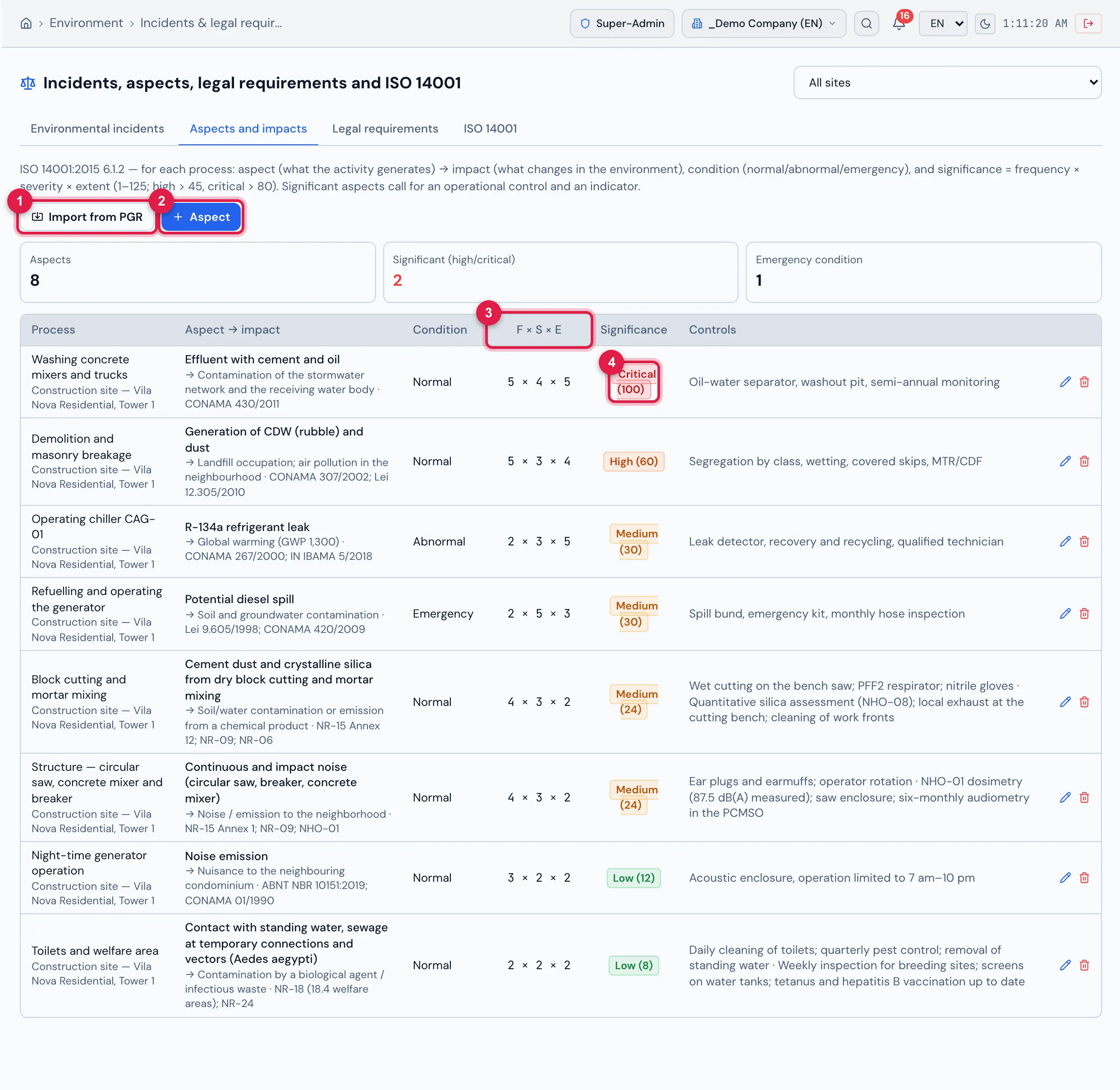 The Aspects and impacts tab (ISO 14001 6.1.2): the indicators (8 aspects, 2 significant, 1 in emergency condition) and, per process, the aspect → impact with the related requirement, the condition, F × S × E, the significance = frequency × severity × extent (low ≤ 15, medium ≤ 45, high ≤ 80, critical above 80) and the controls. The concrete mixer washing effluent is Critical (100); CDW and dust, High (60); the dust from block cutting, the noise from the structure machinery and the sanitary facilities came from the SST risk inventory through Import from PGR.