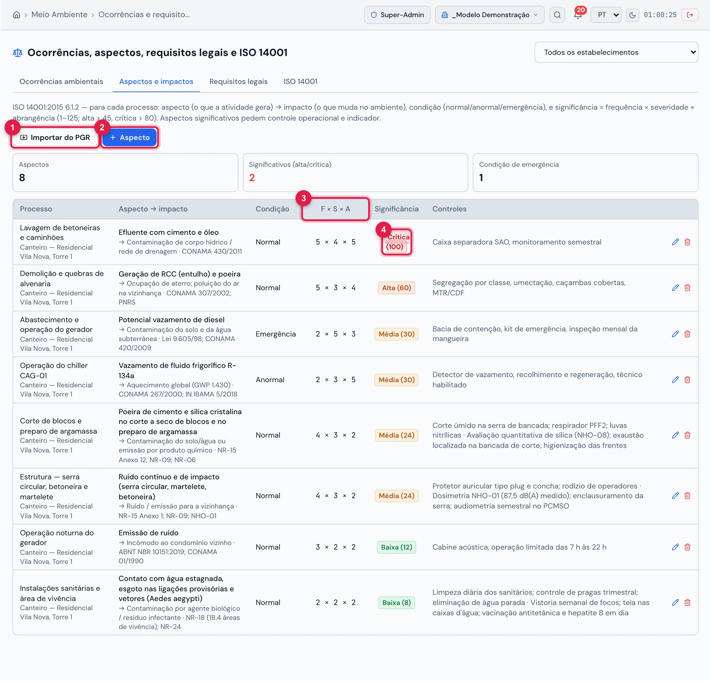 Aba Aspectos e impactos (ISO 14001 6.1.2): os indicadores (8 aspectos, 2 significativos, 1 em condição de emergência) e, por processo, o aspecto → impacto com o requisito relacionado, a condição, F × S × A, a significância = frequência × severidade × abrangência (baixa ≤ 15, média ≤ 45, alta ≤ 80, crítica acima de 80) e os controles. O efluente da lavagem de betoneiras é Crítica (100); o RCC e poeira, Alta (60); a poeira no corte de blocos, o ruído das máquinas da estrutura e as instalações sanitárias vieram do inventário de riscos da SST por Importar do PGR.