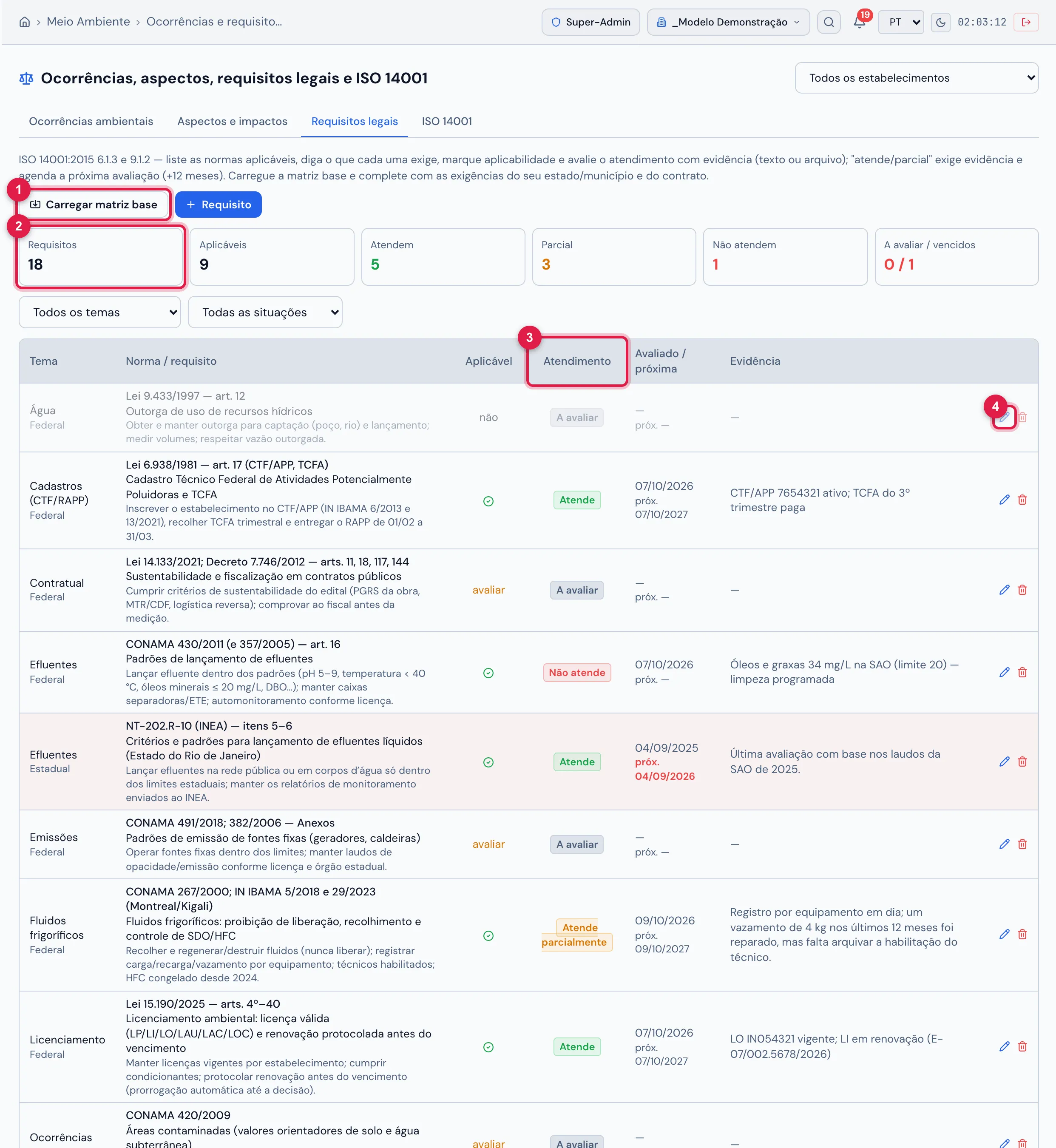 Aba Requisitos legais (ISO 14001 6.1.3 / 9.1.2): os indicadores (18 requisitos, 9 aplicáveis, 5 atendem, 3 parcial, 1 não atende, 0 a avaliar / 1 vencido), os filtros de tema e situação e a matriz com tema e esfera, norma/artigo, requisito e obrigação, aplicabilidade, atendimento (Atende, Atende parcialmente, Não atende, A avaliar), data da avaliação e da próxima e a evidência. A norma estadual NT-202.R-10 tem a avaliação vencida (fundo vermelho, próxima em vermelho).