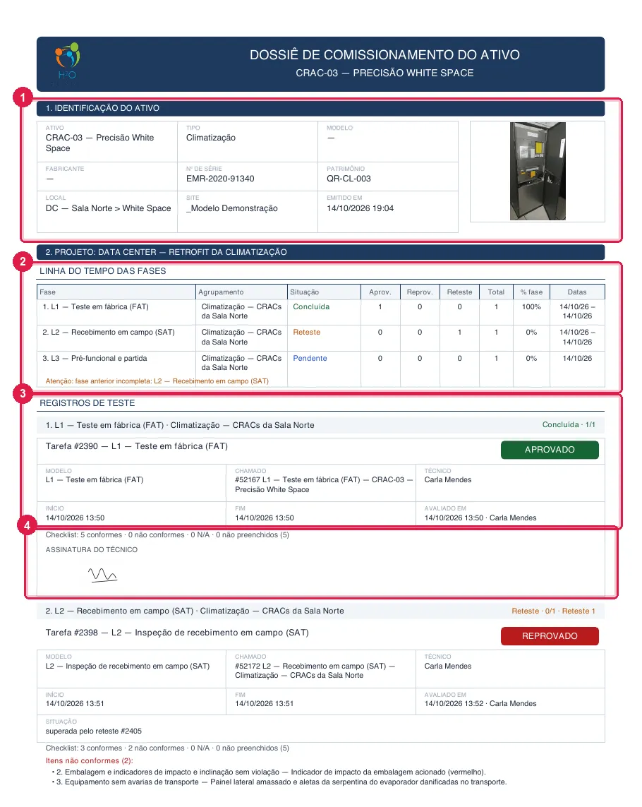A primeira página do DOSSIÊ DE COMISSIONAMENTO DO ATIVO do CRAC-03: a identificação do ativo, a linha do tempo das fases e o primeiro registro de teste com o carimbo do resultado.