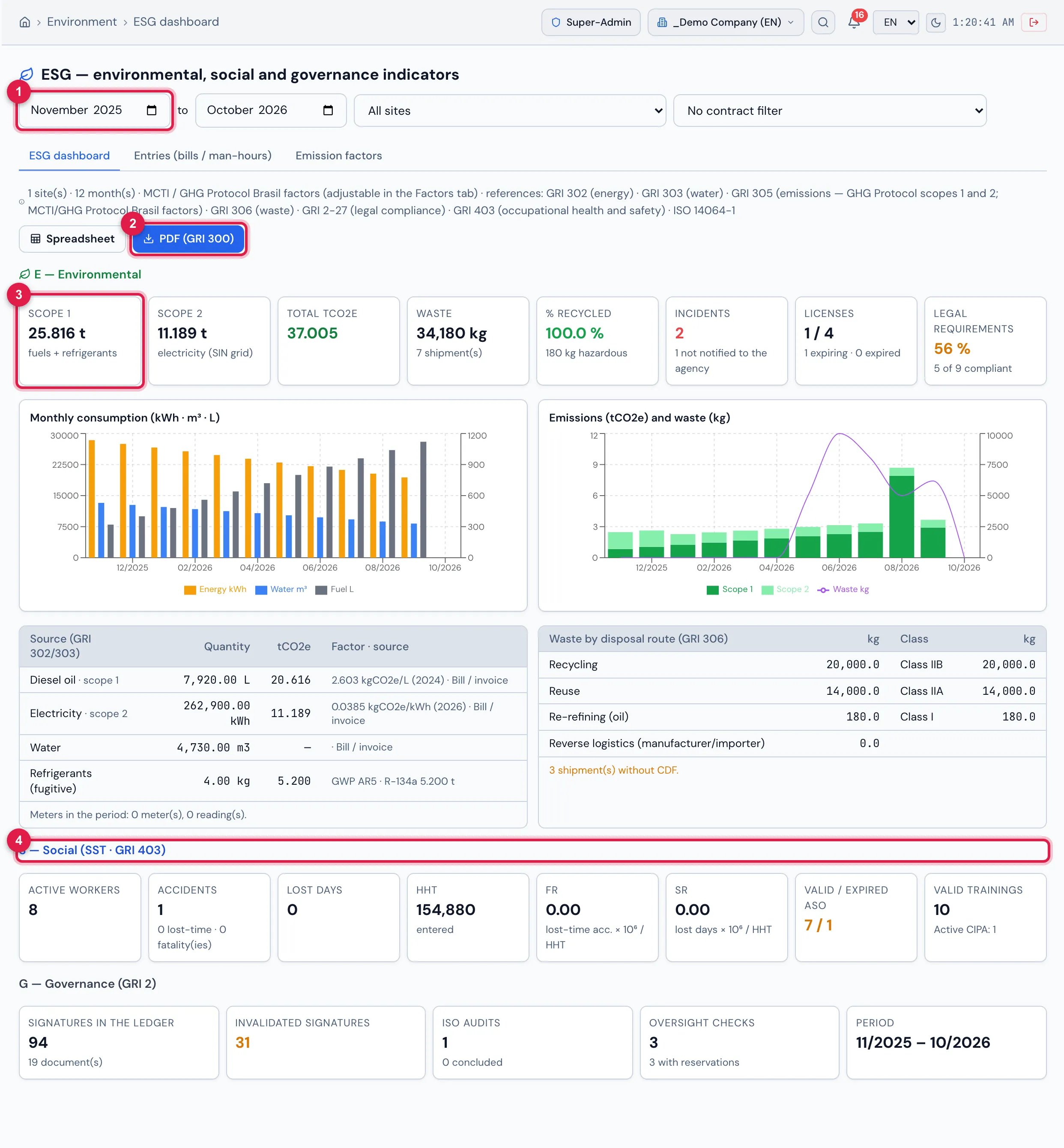 The ESG dashboard tab, from November 2025 to October 2026. E — Environmental: Scope 1 of 25.816 t (fuels + refrigerants), Scope 2 of 11.189 t (electricity, SIN grid), total of 37.005 tCO₂e, 34,180 kg of waste with 100.0 % recycled, 2 incidents (1 not notified to the agency), licenses 1 / 4 and 56 % of legal requirements compliant, with the monthly charts and the tables by source (with the factor used) and by disposal route. S — Social (from SST): active workers, accidents, lost days, HHT entered, FR, SR, valid ASOs and trainings and the active CIPA. G — Governance: signatures in the ledger and invalidated ones, ISO audits and oversight checks.