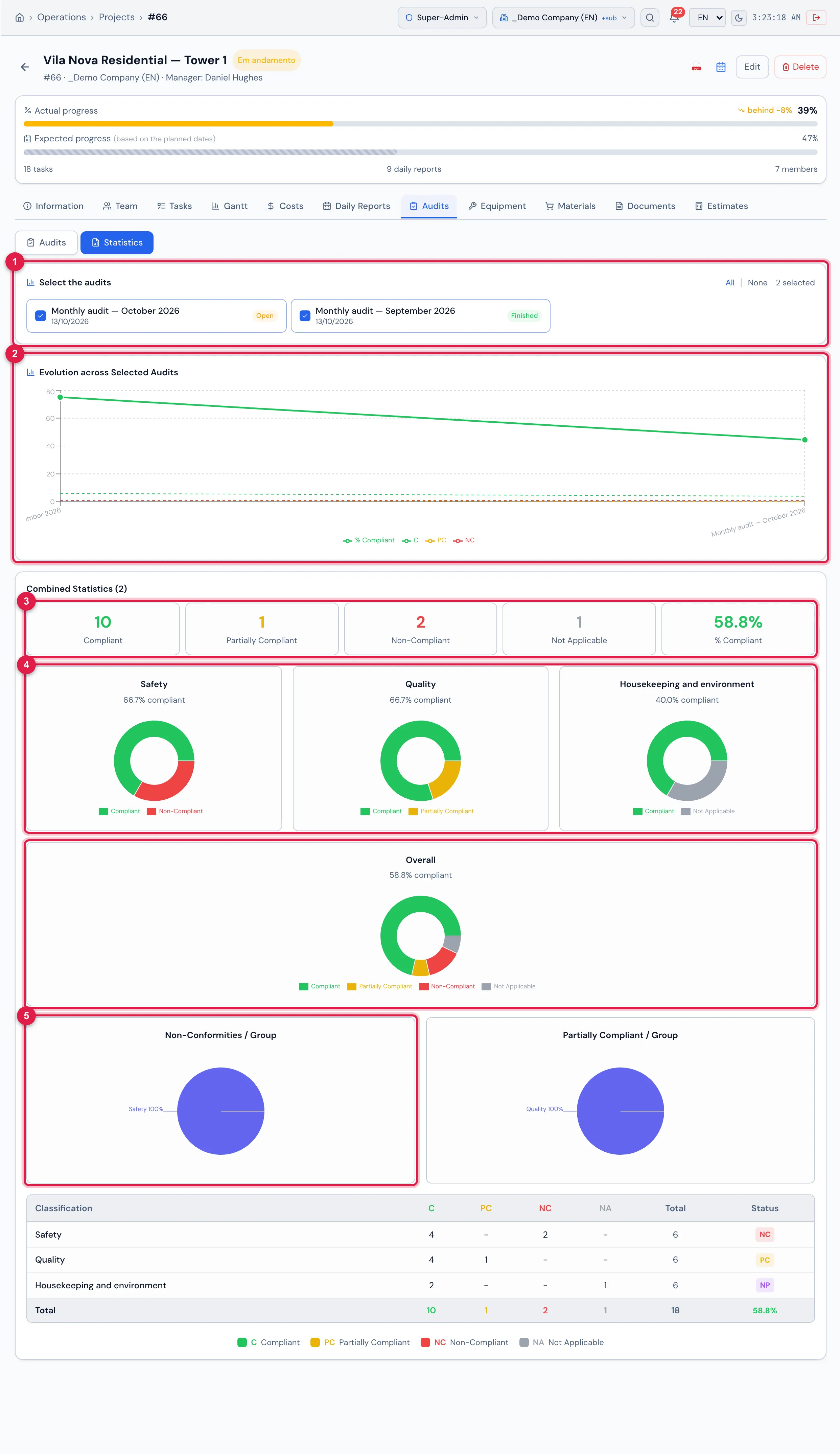 Statistics sub-tab with the two monthly audits selected: the evolution between the audits, the totals and the pie charts by checklist group (Safety, Quality, Housekeeping and environment).