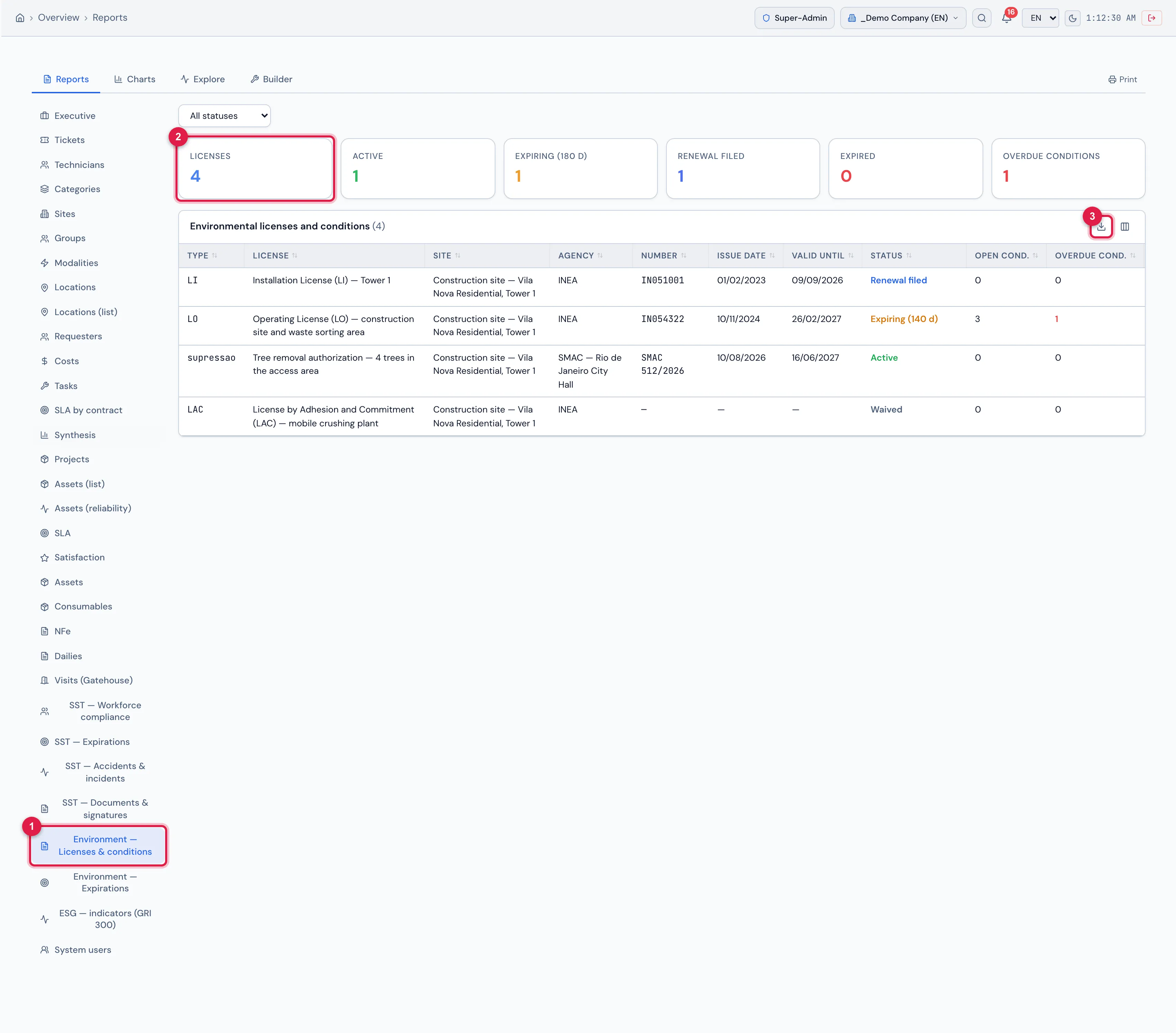 Reports (Overview menu) › Environment — Licenses & conditions: status filter, indicators (4 licenses, 1 active, 1 expiring within 180 days, 1 renewal filed, 0 expired, 1 overdue condition) and the Environmental licenses and conditions table with type, license, site, agency, number, issue date, expiry date, status and open and overdue conditions, exportable to Excel and PDF.