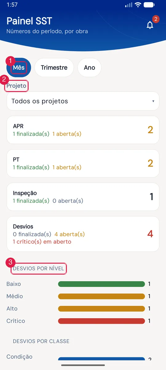 Painel SST do app: filtros Mês / Trimestre / Ano e Projeto; cards de APR, PT, Inspeção e Desvios (com "N crítico(s) em aberto"); barras de desvios por nível e por classe. Tudo calculado no aparelho, sobre o que está sincronizado — serve para a reunião de campo sem internet.