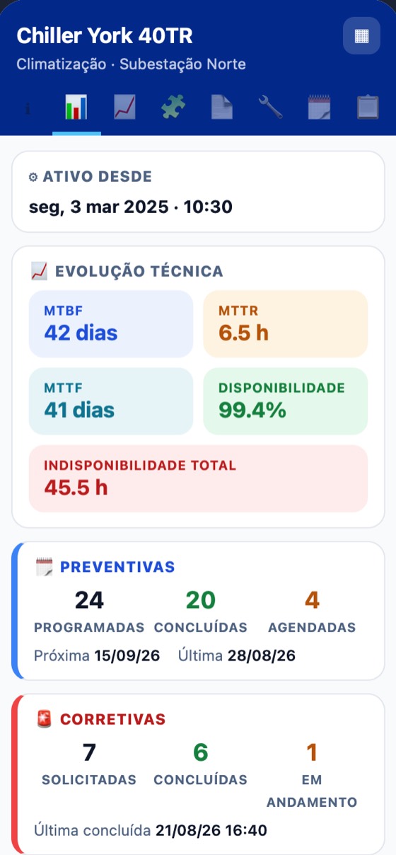 App H2O: MTBF, MTTR, MTTF e disponibilidade do ativo, com as preventivas e corretivas contadas a partir das OS.