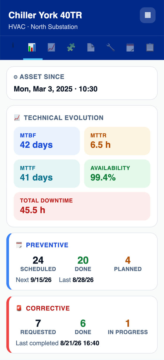H2O app: the asset's MTBF, MTTR, MTTF, availability and unavailability, with preventives and correctives counted from the work orders.