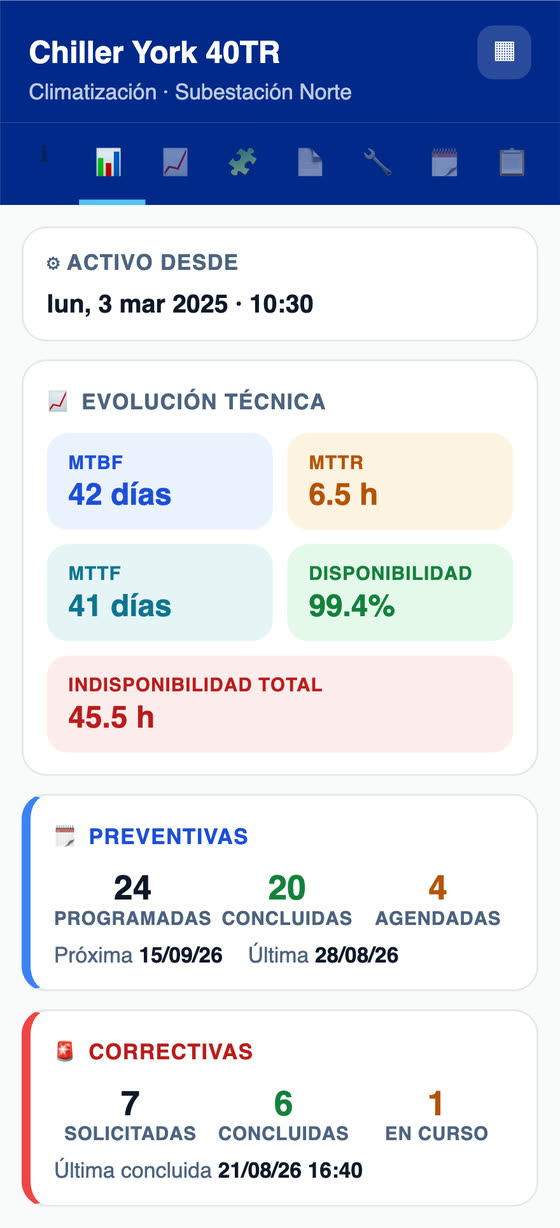 App H2O: MTBF, MTTR, MTTF, disponibilidad e indisponibilidad del equipo, con las preventivas y correctivas contadas a partir de las OT.
