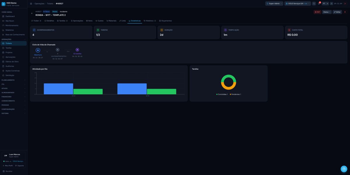 Painel de estatísticas de tickets e SLA do H2O Field Service