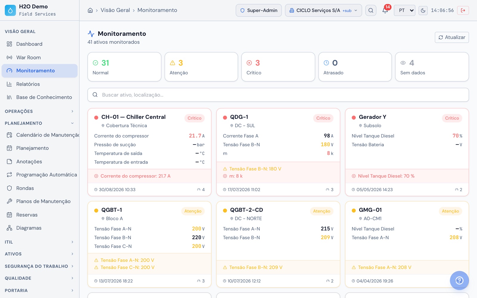 H2O web: o painel de Monitoramento com os totais por situação e os cartões do chiller, dos quadros e dos geradores em Crítico ou Atenção, com as últimas leituras.
