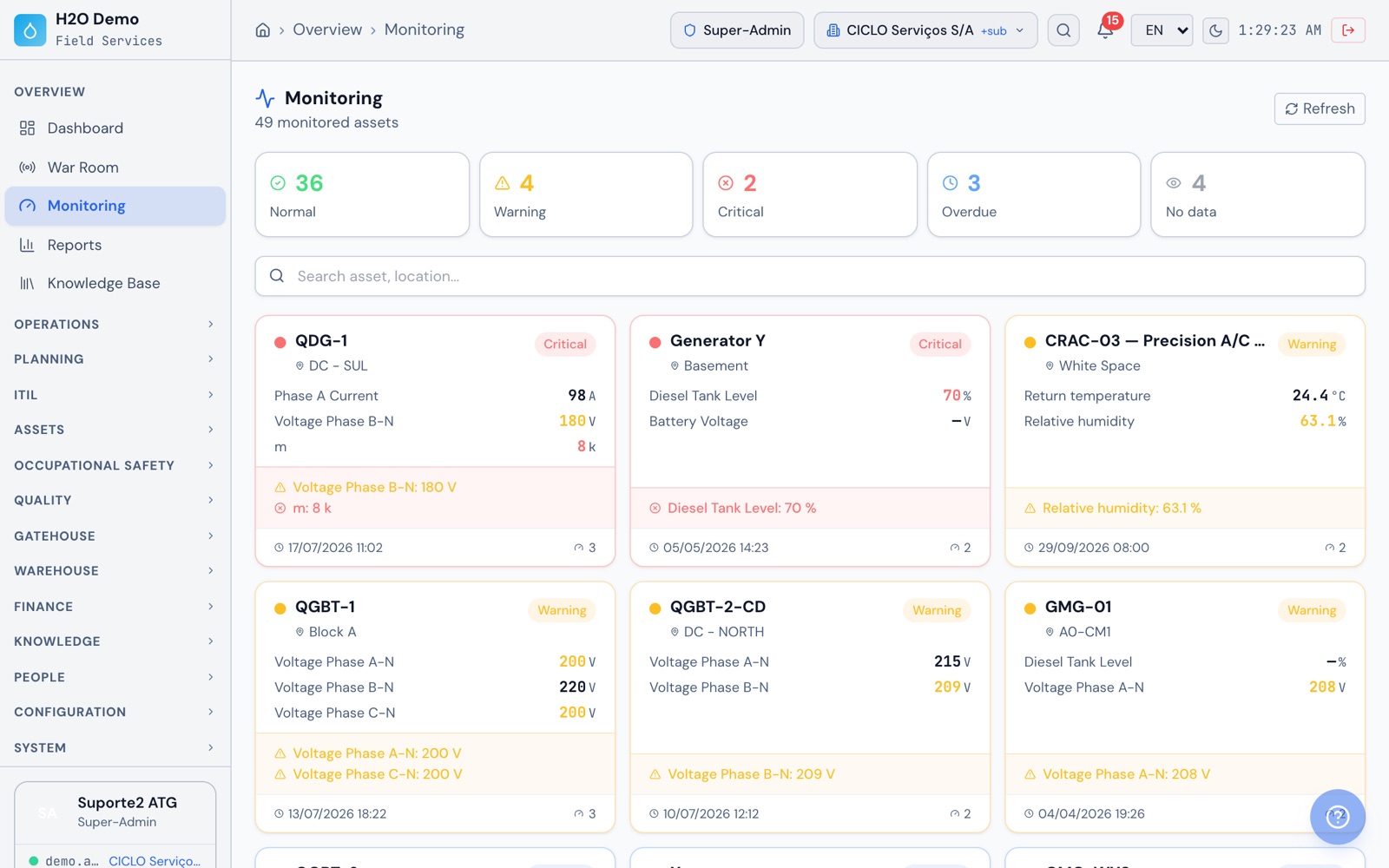 H2O web: the Monitoring dashboard with totals by status and the cards for the chiller, switchboards and generators in Critical or Attention, with the latest readings.
