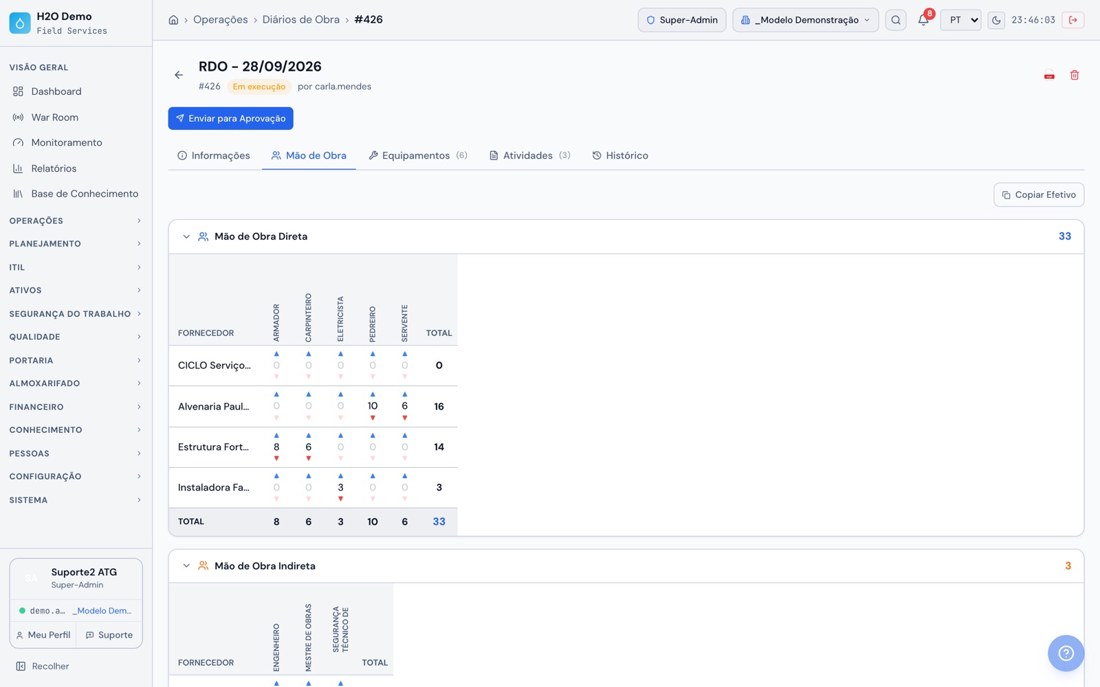 H2O web: a aba Mão de Obra do RDO com o efetivo direto por função e por empresa, da equipe própria e de três subempreiteiras, com os totais do dia.